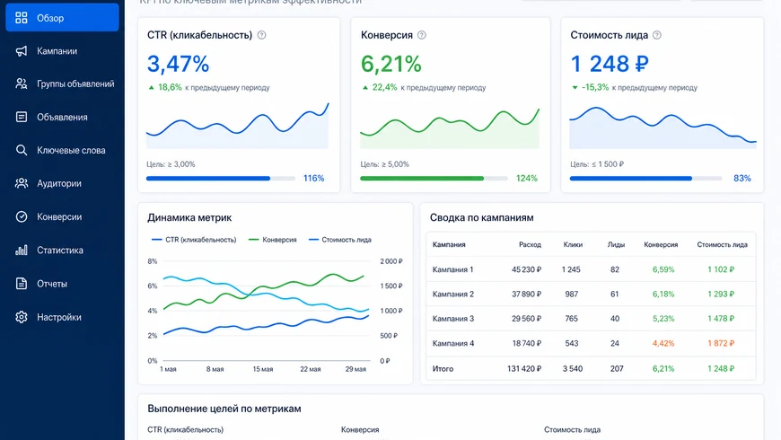Экран аналитики с KPI по контекстной рекламе: CTR, конверсия и стоимость лида